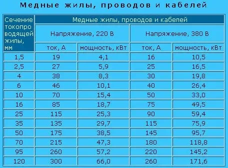Таблица напряжения и сечения кабелей.webp